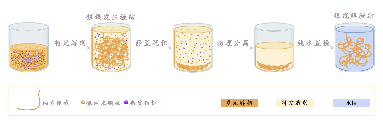 纳米材料纯化、浓缩技术