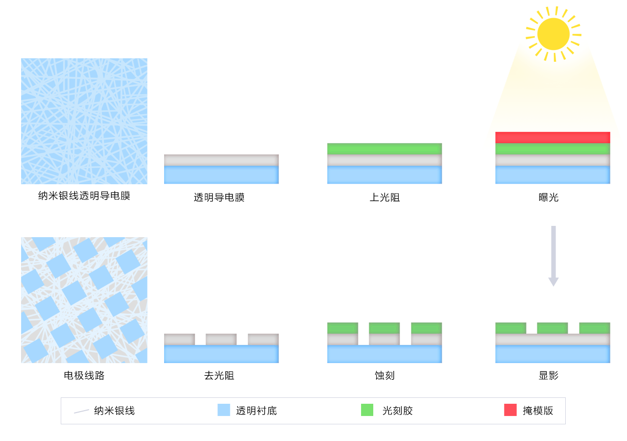 高精密黄光蚀刻电路成型技术